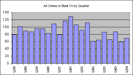 Beat 1X crime 1999-2004
